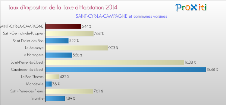 Taux d'imposition de la taxe d'habitation 2014 pour SAINT-CYR-LA-CAMPAGNE et les communes proches Comparaison des taux d'imposition de la taxe d'habitation 2014 pour SAINT-CYR-LA-CAMPAGNE et les communes voisines