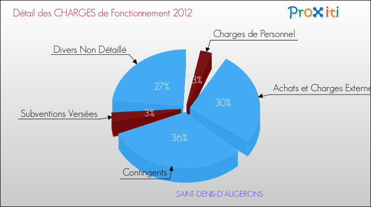 Décomposition des Charges de Fonctionnement 2012 de la commune de SAINT-DENIS-D'AUGERONS Charges de Fonctionnement 2012 pour la commune de SAINT-DENIS-D'AUGERONS