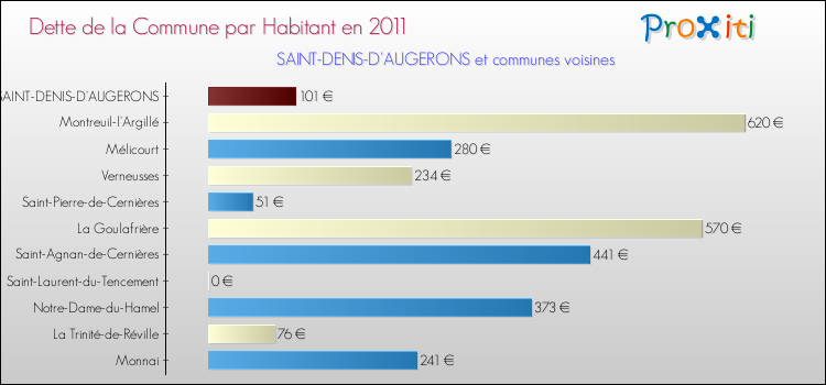 Dette par habitant de la commune en 2011 pour SAINT-DENIS-D'AUGERONS et les communes proches Comparaison de la dette par habitant de la commune en 2011 pour SAINT-DENIS-D'AUGERONS et les communes voisines