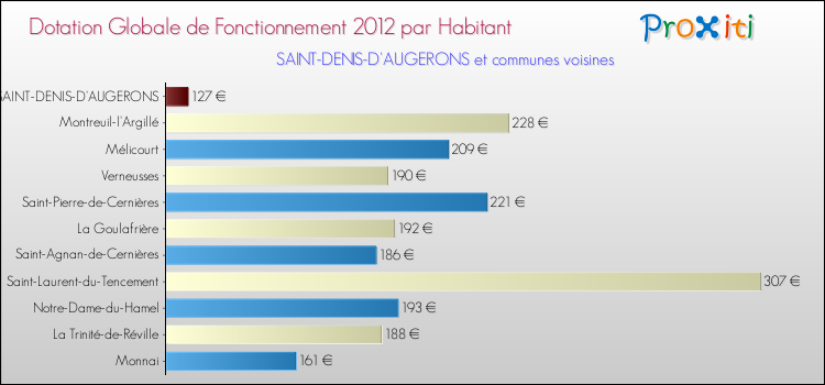 Montant des dotations globales de fonctionnement DGF par Habitant pour SAINT-DENIS-D'AUGERONS et les communes proches Comparaison des des dotations globales de fonctionnement DGF par habitant pour SAINT-DENIS-D'AUGERONS et les communes voisines