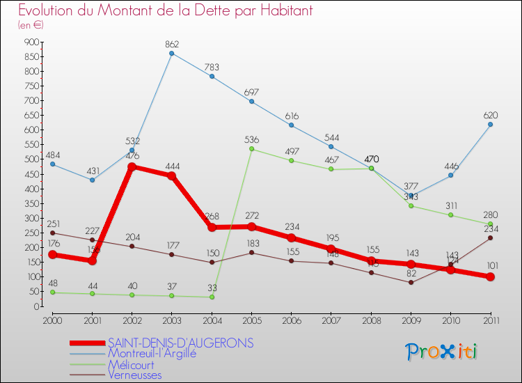 Evolution de la dette par habitant pour la commune de SAINT-DENIS-D'AUGERONS et les communes proches Comparaison de la dette par habitant pour SAINT-DENIS-D'AUGERONS et les communes voisines