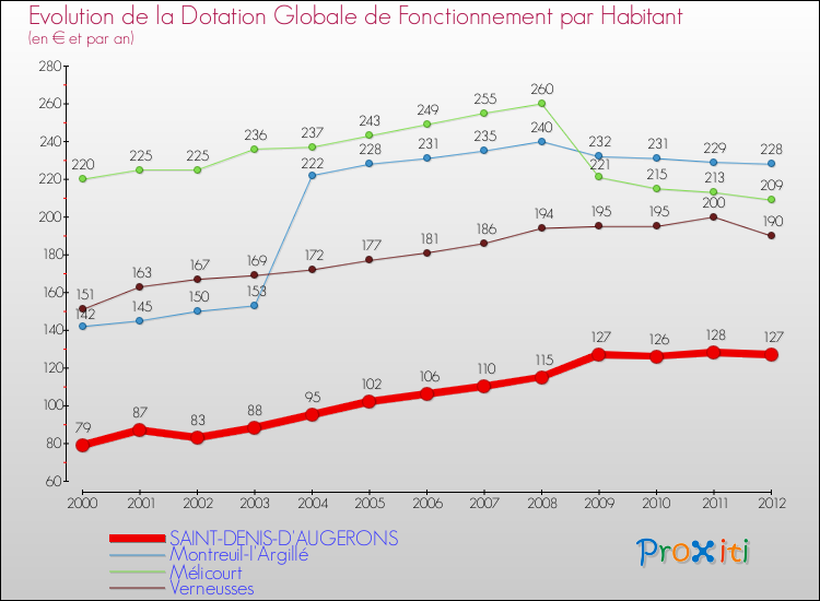 Evolution et montant de la dotation globale de fonctionnement par Habitant pour SAINT-DENIS-D'AUGERONS et les communes proches Comparaison des dotations globales de fonctionnement par habitant pour SAINT-DENIS-D'AUGERONS et les communes voisines