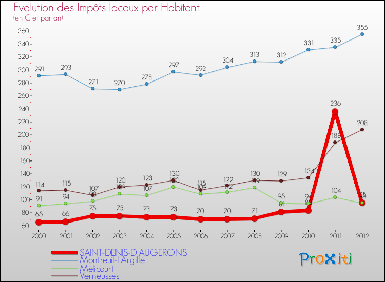 Evolution et montant des impôts locaux par Habitant pour SAINT-DENIS-D'AUGERONS et les communes proches Comparaison des impôts locaux par habitant pour SAINT-DENIS-D'AUGERONS et les communes voisines