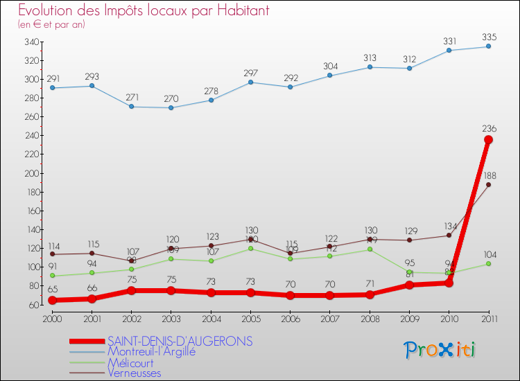Evolution et montant des impôts locaux par Habitant pour SAINT-DENIS-D'AUGERONS et les communes proches Comparaison des impôts locaux par habitant pour SAINT-DENIS-D'AUGERONS et les communes voisines