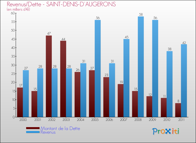 Evolution comparée de la dette et des revenus pour la commune de SAINT-DENIS-D'AUGERONS de 2000 à 2011 Comparaison de la dette et des revenus pour SAINT-DENIS-D'AUGERONS de 2000 à 2011