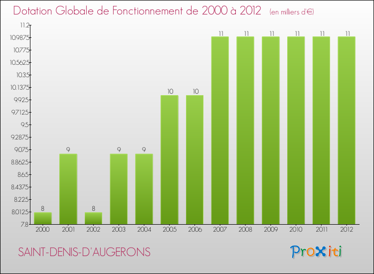 Evolution du montant de la Dotation Globale de Fonctionnement pour la commune de SAINT-DENIS-D'AUGERONS de 2000 à 2012 Evolution du montant de la Dotation Globale de Fonctionnement pour SAINT-DENIS-D'AUGERONS de 2000 à 2012