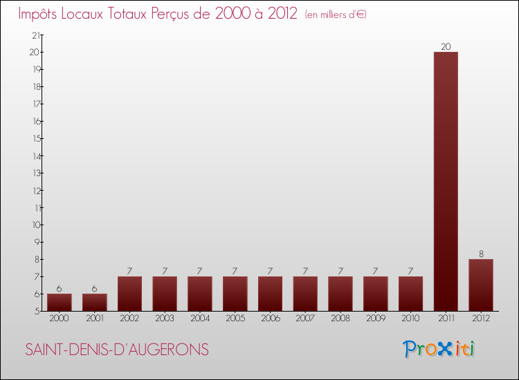 Evolution des Impôts Locaux pour la commune de SAINT-DENIS-D'AUGERONS de 2000 à 2012 Evolution des Impôts Locaux pour SAINT-DENIS-D'AUGERONS de 2000 à 2012