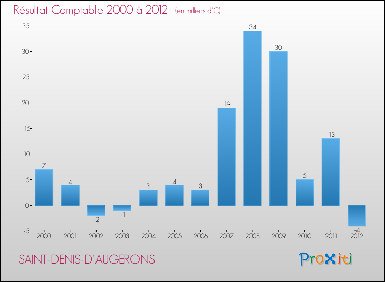 Evolution du résultat comptable pour la commune de SAINT-DENIS-D'AUGERONS de 2000 à 2012 Evolution du résultat comptable pour SAINT-DENIS-D'AUGERONS de 2000 à 2012