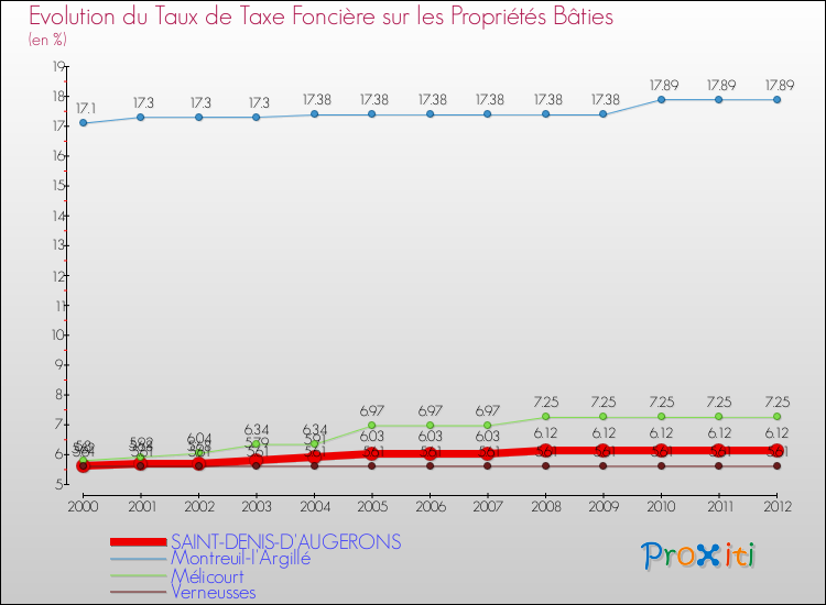 Evolution du taux de la taxe foncière sur le bati pour SAINT-DENIS-D'AUGERONS et les communes proches de 2000 à 2012 Comparaison des taux de taxe foncière sur le bati pour SAINT-DENIS-D'AUGERONS et les communes voisines de 2000 à 2012