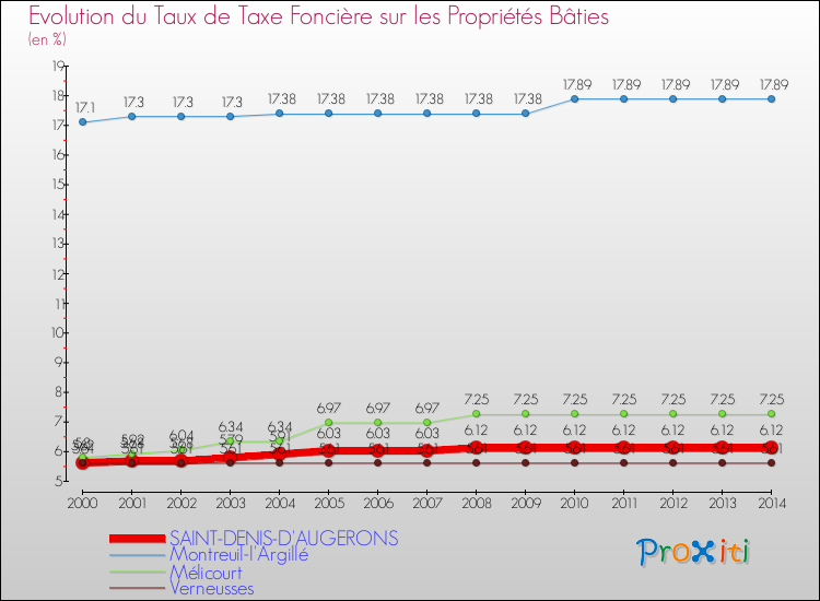 Evolution du taux de la taxe foncière sur le bati pour SAINT-DENIS-D'AUGERONS et les communes proches de 2000 à 2014 Comparaison des taux de taxe foncière sur le bati pour SAINT-DENIS-D'AUGERONS et les communes voisines de 2000 à 2014