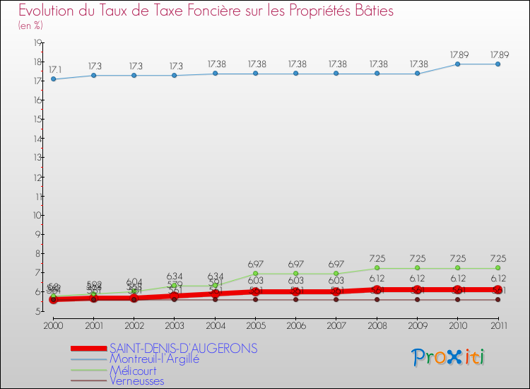 Evolution du taux de la taxe foncière sur le bati pour SAINT-DENIS-D'AUGERONS et les communes proches Comparaison des taux de taxe foncière sur le bati pour SAINT-DENIS-D'AUGERONS et les communes voisines