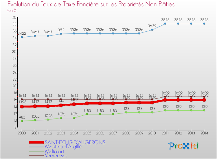 Evolution du taux de la taxe foncière sur les immeubles et terrains non batis pour SAINT-DENIS-D'AUGERONS et les communes proches de 2000 à 2014 Comparaison des taux de la taxe foncière sur les immeubles et terrains non batis pour SAINT-DENIS-D'AUGERONS et les communes voisines de 2000 à 2014