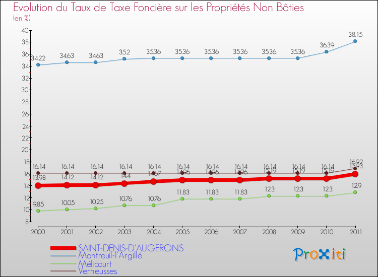 Evolution du taux de la taxe foncière sur les immeubles et terrains non batis pour SAINT-DENIS-D'AUGERONS et les communes proches Comparaison des taux de la taxe foncière sur les immeubles et terrains non batis pour SAINT-DENIS-D'AUGERONS et les communes voisines