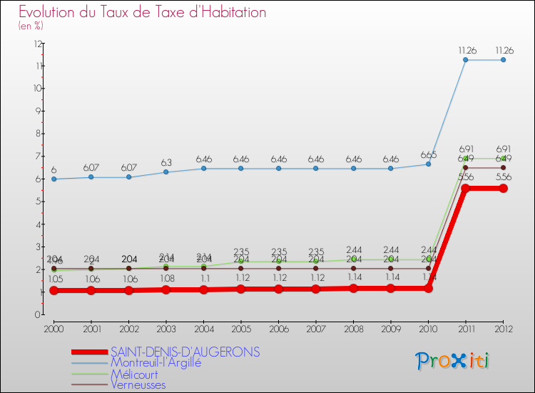 Evolution du taux de la taxe d'habitation pour SAINT-DENIS-D'AUGERONS et les communes proches Comparaison des taux de la taxe d'habitation pour SAINT-DENIS-D'AUGERONS et les communes voisines