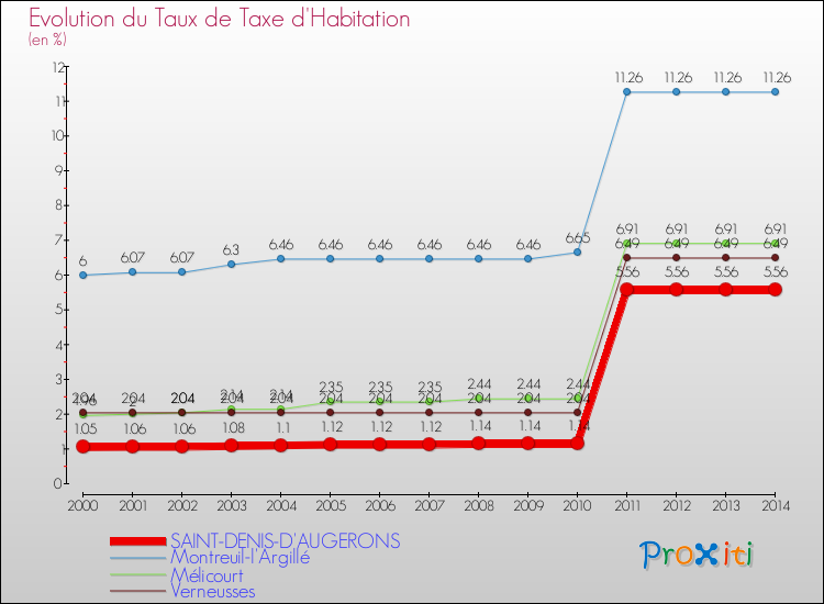 Evolution du taux de la taxe d'habitation pour SAINT-DENIS-D'AUGERONS et les communes proches de 2000 à 2014 Comparaison des taux de la taxe d'habitation pour SAINT-DENIS-D'AUGERONS et les communes voisines de 2000 à 2014