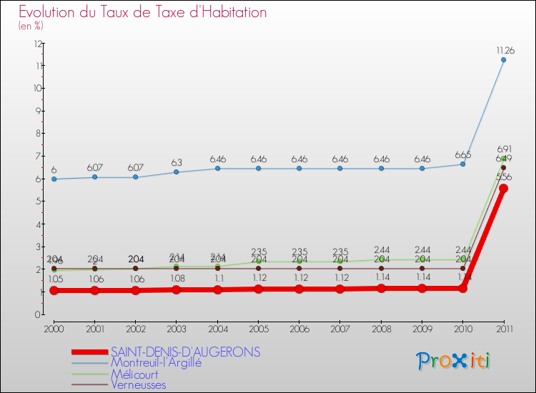 Evolution du taux de la taxe d'habitation pour SAINT-DENIS-D'AUGERONS et les communes proches Comparaison des taux de la taxe d'habitation pour SAINT-DENIS-D'AUGERONS et les communes voisines