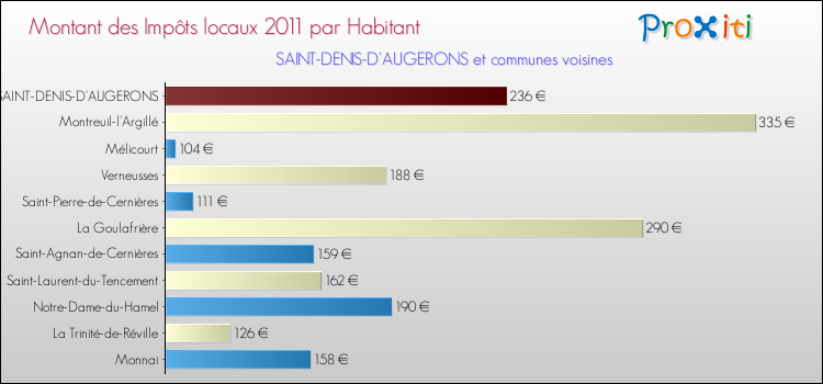 Montant des impôts locaux par Habitant pour SAINT-DENIS-D'AUGERONS et les communes proches Comparaison des impôts locaux par habitant pour SAINT-DENIS-D'AUGERONS et les communes voisines