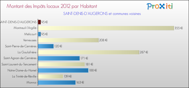 Montant des impôts locaux par Habitant pour SAINT-DENIS-D'AUGERONS et les communes proches Comparaison des impôts locaux par habitant pour SAINT-DENIS-D'AUGERONS et les communes voisines