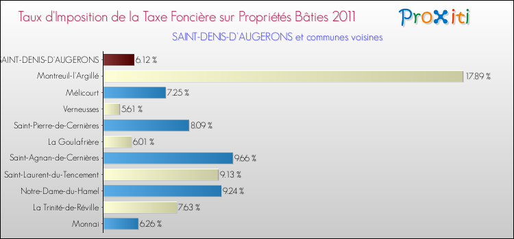 Taux d'imposition de la taxe foncière sur le bati 2011 pour SAINT-DENIS-D'AUGERONS et les communes proches Comparaison des taux d'imposition de la taxe foncière sur le bati 2011 pour SAINT-DENIS-D'AUGERONS et les communes voisines