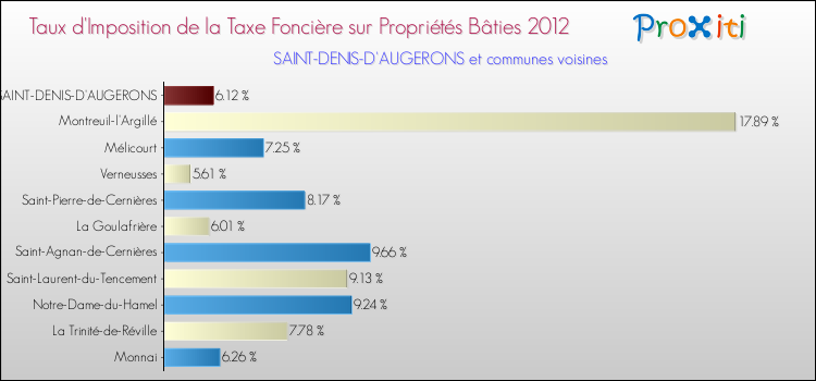 Taux d'imposition de la taxe foncière sur le bati 2012 pour SAINT-DENIS-D'AUGERONS et les communes proches Comparaison des taux d'imposition de la taxe foncière sur le bati 2012 pour SAINT-DENIS-D'AUGERONS et les communes voisines