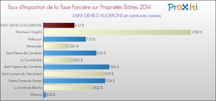 Taux d'imposition de la taxe foncière sur le bati 2014 pour SAINT-DENIS-D'AUGERONS et les communes proches Comparaison des taux d'imposition de la taxe foncière sur le bati 2014 pour SAINT-DENIS-D'AUGERONS et les communes voisines