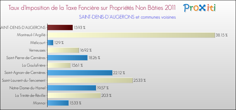 Taux d'imposition de la taxe foncière sur les immeubles et terrains non batis 2011 pour SAINT-DENIS-D'AUGERONS et les communes proches Comparaison des taux d'imposition de la taxe foncière sur les immeubles et terrains non batis 2011 pour SAINT-DENIS-D'AUGERONS et les communes voisines