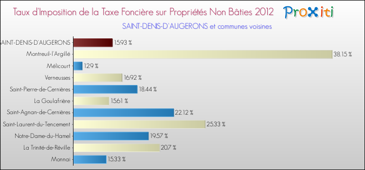 Taux d'imposition de la taxe foncière sur les immeubles et terrains non batis 2012 pour SAINT-DENIS-D'AUGERONS et les communes proches Comparaison des taux d'imposition de la taxe foncière sur les immeubles et terrains non batis 2012 pour SAINT-DENIS-D'AUGERONS et les communes voisines