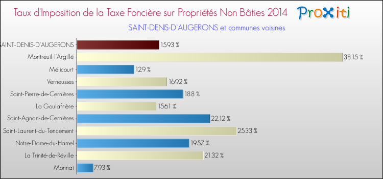 Taux d'imposition de la taxe foncière sur les immeubles et terrains non batis 2014 pour SAINT-DENIS-D'AUGERONS et les communes proches Comparaison des taux d'imposition de la taxe foncière sur les immeubles et terrains non batis 2014 pour SAINT-DENIS-D'AUGERONS et les communes voisines