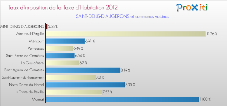 Taux d'imposition de la taxe d'habitation 2012 pour SAINT-DENIS-D'AUGERONS et les communes proches Comparaison des taux d'imposition de la taxe d'habitation 2012 pour SAINT-DENIS-D'AUGERONS et les communes voisines