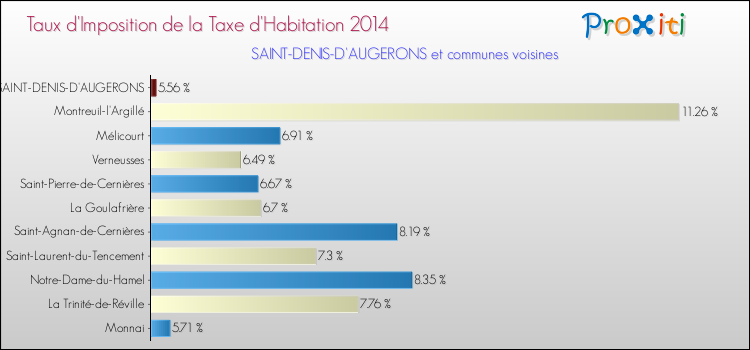 Taux d'imposition de la taxe d'habitation 2014 pour SAINT-DENIS-D'AUGERONS et les communes proches Comparaison des taux d'imposition de la taxe d'habitation 2014 pour SAINT-DENIS-D'AUGERONS et les communes voisines
