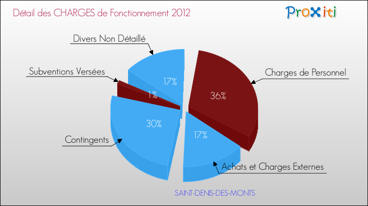 Décomposition des Charges de Fonctionnement 2012 de la commune de SAINT-DENIS-DES-MONTS Charges de Fonctionnement 2012 pour la commune de SAINT-DENIS-DES-MONTS