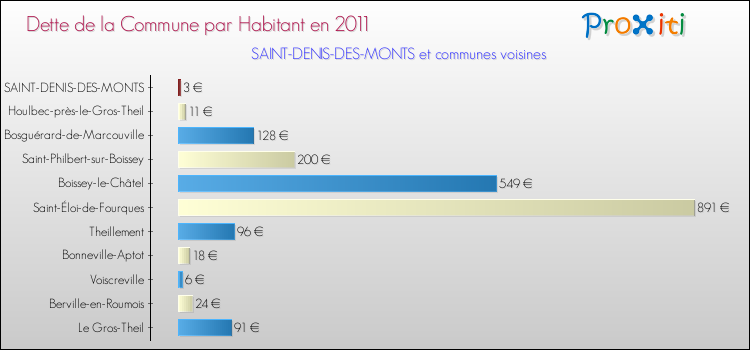 Dette par habitant de la commune en 2011 pour SAINT-DENIS-DES-MONTS et les communes proches Comparaison de la dette par habitant de la commune en 2011 pour SAINT-DENIS-DES-MONTS et les communes voisines