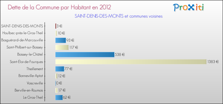 Dette par habitant de la commune en 2012 pour SAINT-DENIS-DES-MONTS et les communes proches Comparaison de la dette par habitant de la commune en 2012 pour SAINT-DENIS-DES-MONTS et les communes voisines