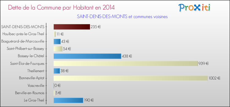 Dette par habitant de la commune en 2014 pour SAINT-DENIS-DES-MONTS et les communes proches Comparaison de la dette par habitant de la commune en 2014 pour SAINT-DENIS-DES-MONTS et les communes voisines