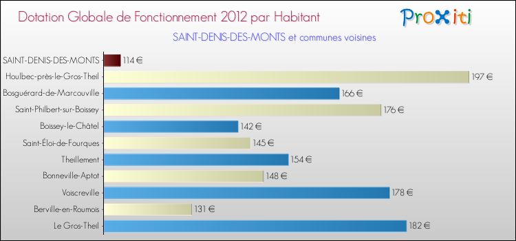 Montant des dotations globales de fonctionnement DGF par Habitant pour SAINT-DENIS-DES-MONTS et les communes proches Comparaison des des dotations globales de fonctionnement DGF par habitant pour SAINT-DENIS-DES-MONTS et les communes voisines