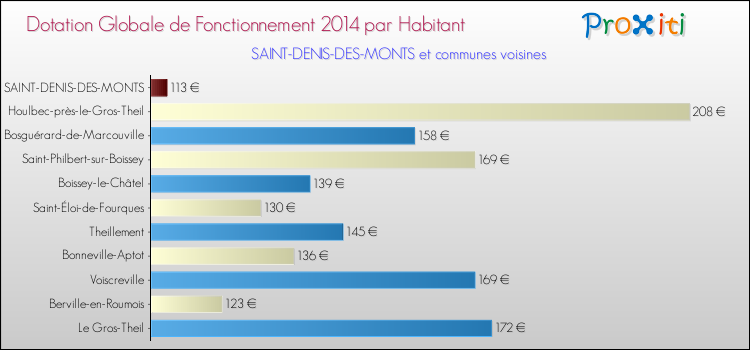Montant des dotations globales de fonctionnement DGF par Habitant pour SAINT-DENIS-DES-MONTS et les communes proches en 2014. Comparaison des des dotations globales de fonctionnement DGF par habitant pour SAINT-DENIS-DES-MONTS et les communes voisines en 2014.