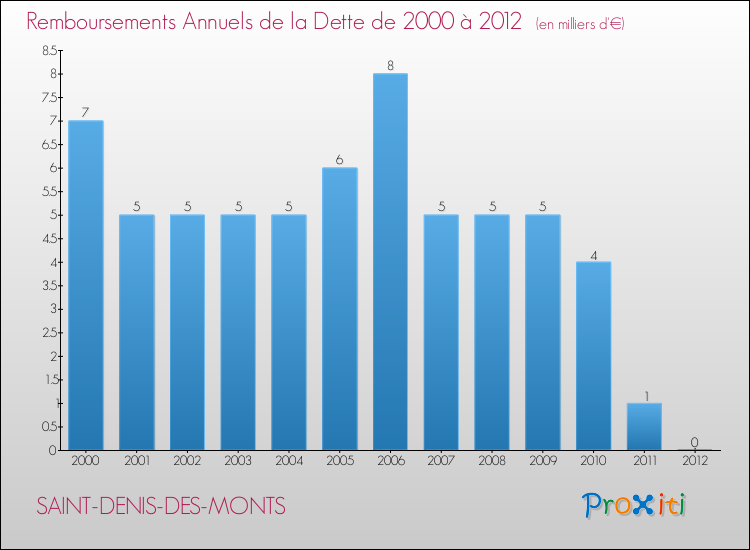 Evolution de l'annuité de la dette pour la commune de SAINT-DENIS-DES-MONTS de 2000 à 2012 Annuités de la dette pour SAINT-DENIS-DES-MONTS de 2000 à 2012