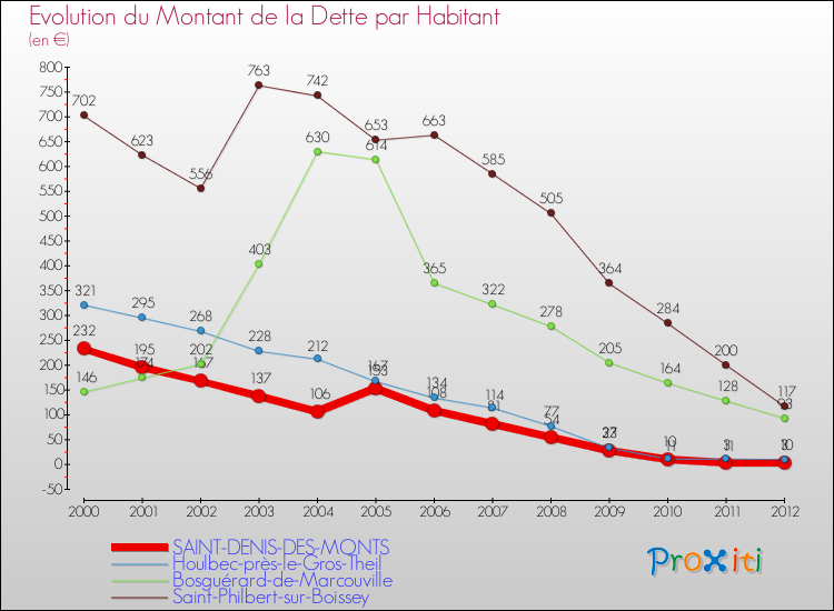 Evolution de la dette par habitant pour la commune de SAINT-DENIS-DES-MONTS et les communes proches de 2000 à 2012 Comparaison de la dette par habitant pour SAINT-DENIS-DES-MONTS et les communes voisines de 2000 à 2012