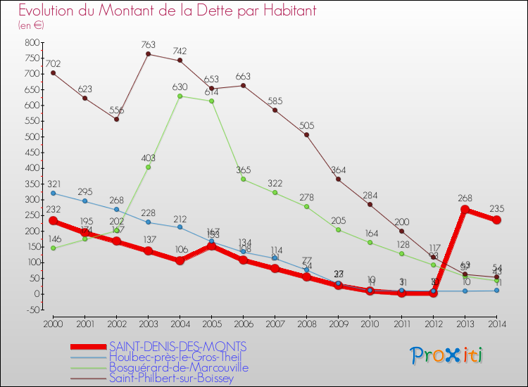 Evolution de la dette par habitant pour la commune de SAINT-DENIS-DES-MONTS et les communes proches de 2000 à 2014 Comparaison de la dette par habitant pour SAINT-DENIS-DES-MONTS et les communes voisines de 2000 à 2014