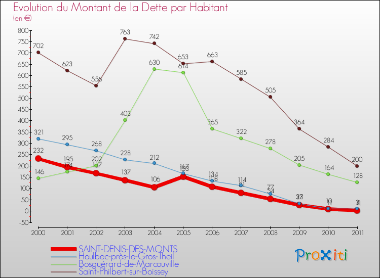 Evolution de la dette par habitant pour la commune de SAINT-DENIS-DES-MONTS et les communes proches Comparaison de la dette par habitant pour SAINT-DENIS-DES-MONTS et les communes voisines