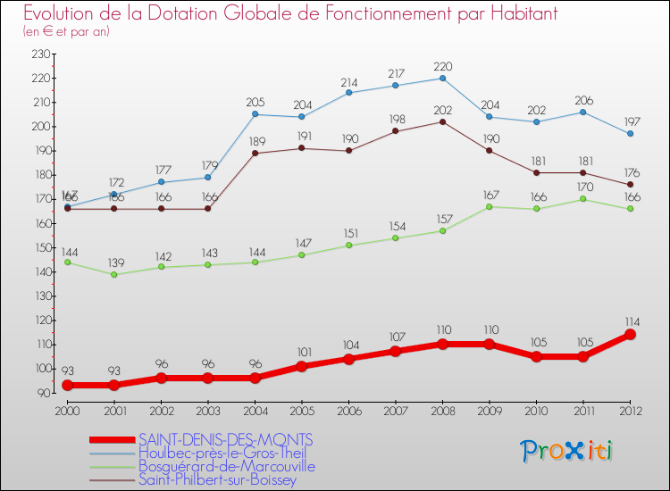 Evolution et montant de la dotation globale de fonctionnement par Habitant pour SAINT-DENIS-DES-MONTS et les communes proches Comparaison des dotations globales de fonctionnement par habitant pour SAINT-DENIS-DES-MONTS et les communes voisines