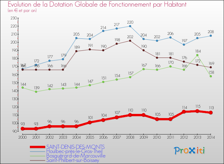 Evolution et montant de la dotation globale de fonctionnement par Habitant pour SAINT-DENIS-DES-MONTS et les communes proches de 2000 à 2014. Comparaison des dotations globales de fonctionnement par habitant pour SAINT-DENIS-DES-MONTS et les communes voisines de 2000 à 2014.