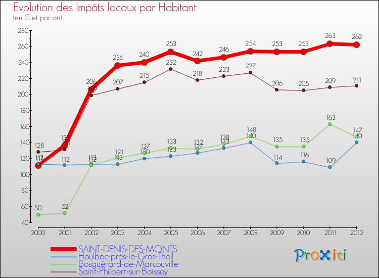 Evolution et montant des impôts locaux par Habitant pour SAINT-DENIS-DES-MONTS et les communes proches Comparaison des impôts locaux par habitant pour SAINT-DENIS-DES-MONTS et les communes voisines