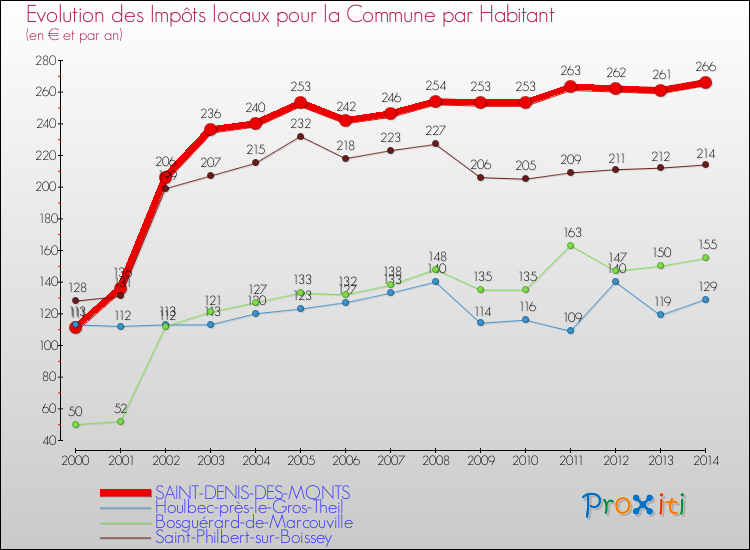 Evolution et montant des impôts locaux par Habitant pour SAINT-DENIS-DES-MONTS et les communes proches de 2000 à 2014 Comparaison des impôts locaux par habitant pour SAINT-DENIS-DES-MONTS et les communes voisines de 2000 à 2014