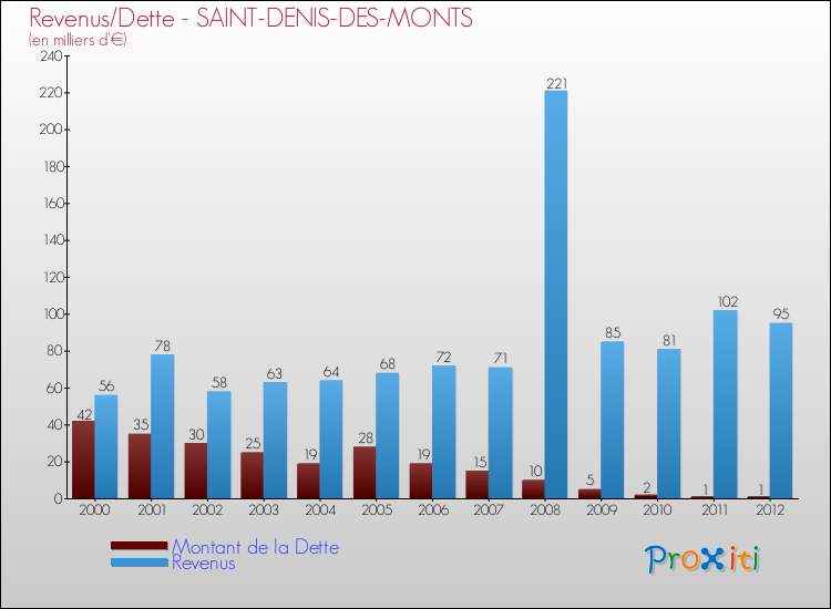 Evolution comparée de la dette et des revenus pour la commune de SAINT-DENIS-DES-MONTS de 2000 à 2012 Comparaison de la dette et des revenus pour SAINT-DENIS-DES-MONTS de 2000 à 2012