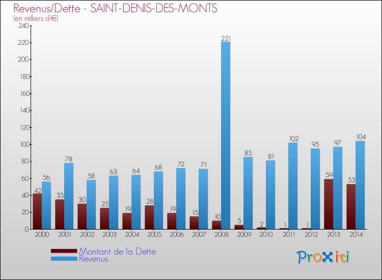 Evolution comparée de la dette et des revenus pour la commune de SAINT-DENIS-DES-MONTS de 2000 à 2014 Comparaison de la dette et des revenus pour SAINT-DENIS-DES-MONTS de 2000 à 2014