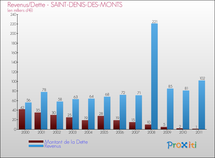 Evolution comparée de la dette et des revenus pour la commune de SAINT-DENIS-DES-MONTS de 2000 à 2011 Comparaison de la dette et des revenus pour SAINT-DENIS-DES-MONTS de 2000 à 2011