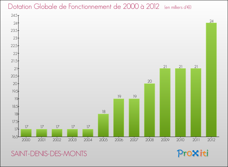 Evolution du montant de la Dotation Globale de Fonctionnement pour la commune de SAINT-DENIS-DES-MONTS de 2000 à 2012 Evolution du montant de la Dotation Globale de Fonctionnement pour SAINT-DENIS-DES-MONTS de 2000 à 2012