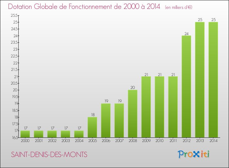 Evolution du montant de la Dotation Globale de Fonctionnement pour la commune de SAINT-DENIS-DES-MONTS de 2000 à 2014 Evolution du montant de la Dotation Globale de Fonctionnement pour SAINT-DENIS-DES-MONTS de 2000 à 2014
