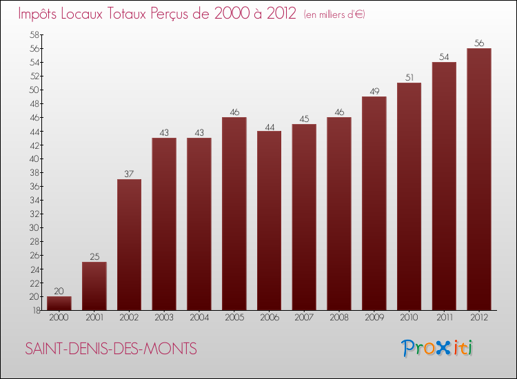 Evolution des Impôts Locaux pour la commune de SAINT-DENIS-DES-MONTS de 2000 à 2012 Evolution des Impôts Locaux pour SAINT-DENIS-DES-MONTS de 2000 à 2012